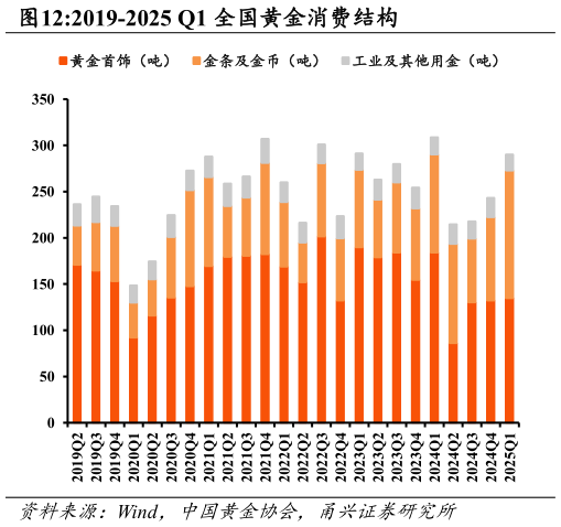 谁能回答2019-2025 Q1 全国黄金消费结构