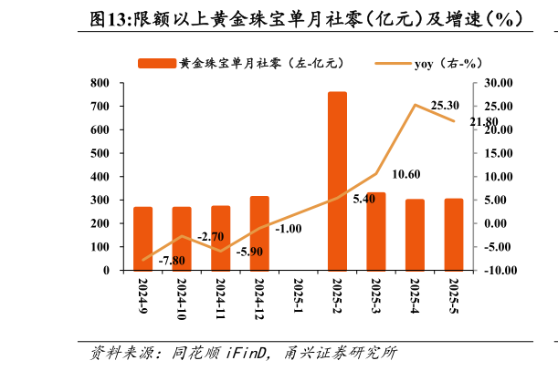 如何了解限额以上黄金珠宝单月社零（亿元）及增速（%）
