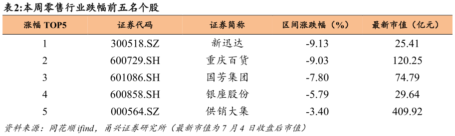 一起讨论下本周零售行业跌幅前五名个股