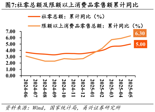 各位网友请教一下社零总额及限额以上消费品零售额累计同比