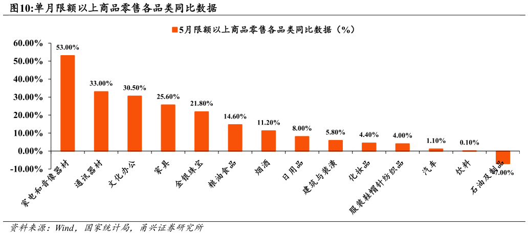 咨询下各位单月限额以上商品零售各品类同比数据