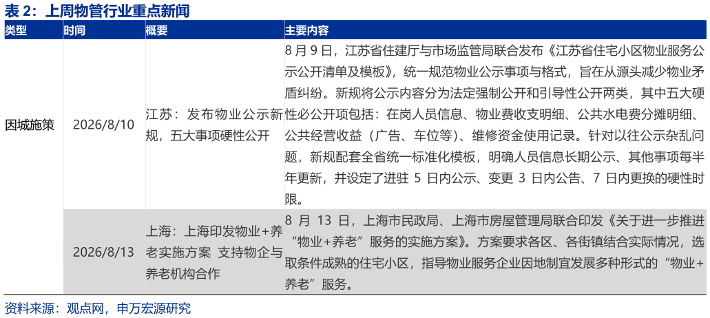 各位网友请教一下上周物管行业重点新闻 