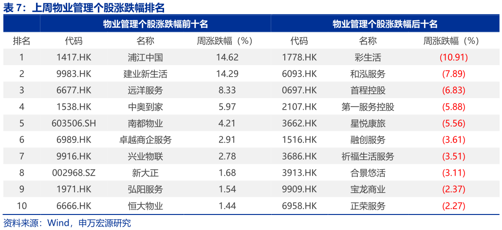 咨询大家上周物业管理个股涨跌幅排名