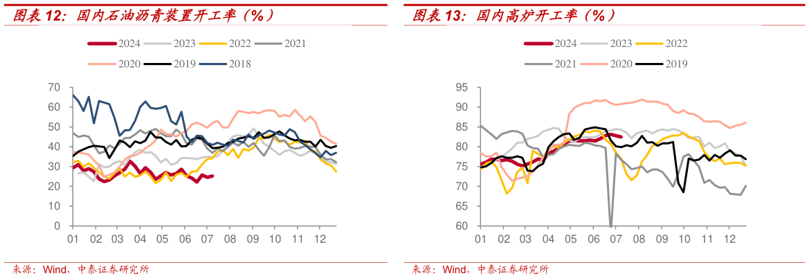 如何解释国内石油沥青装置开工率（%）