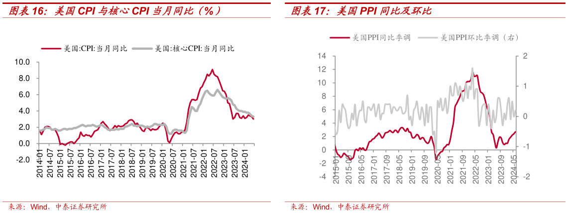 怎样理解美国PPI 同比及环比