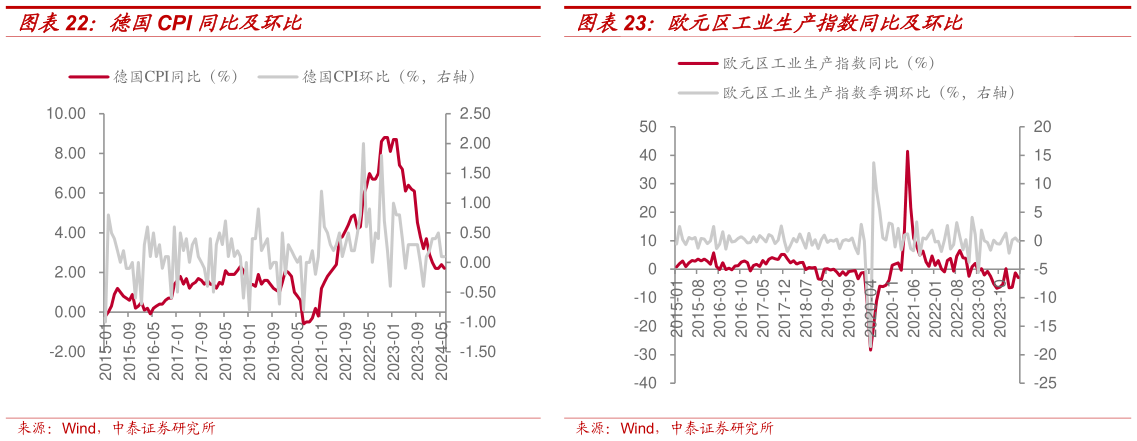 想问下各位网友欧元区工业生产指数同比及环比
