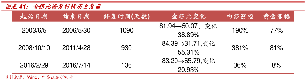 一起讨论下金银比修复行情历史复盘