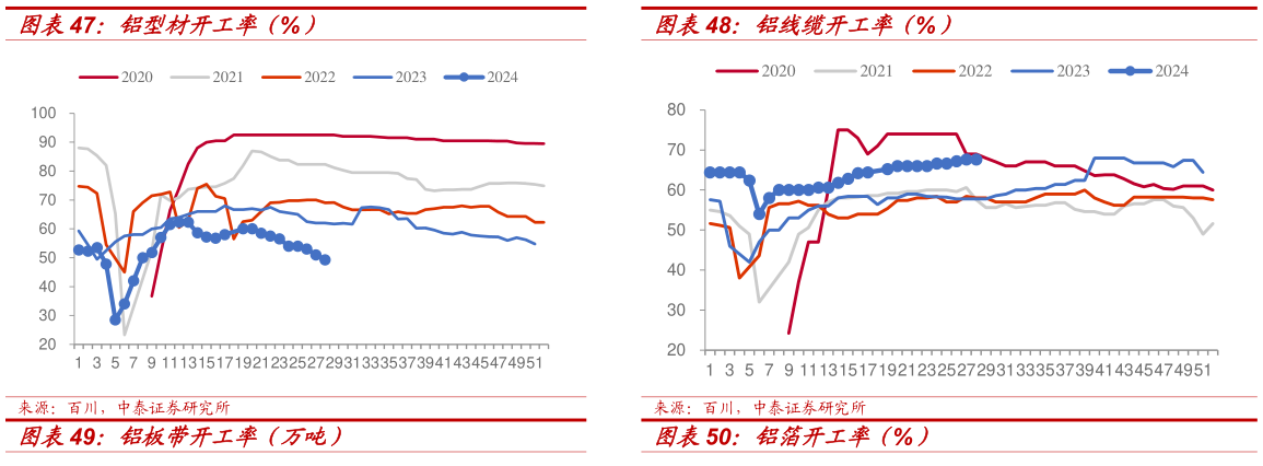 请问一下铝型材开工率（%） 铝线缆开工率（%）