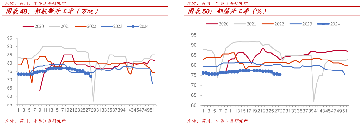 如何看待铝板带开工率（万吨） 铝箔开工率（%）