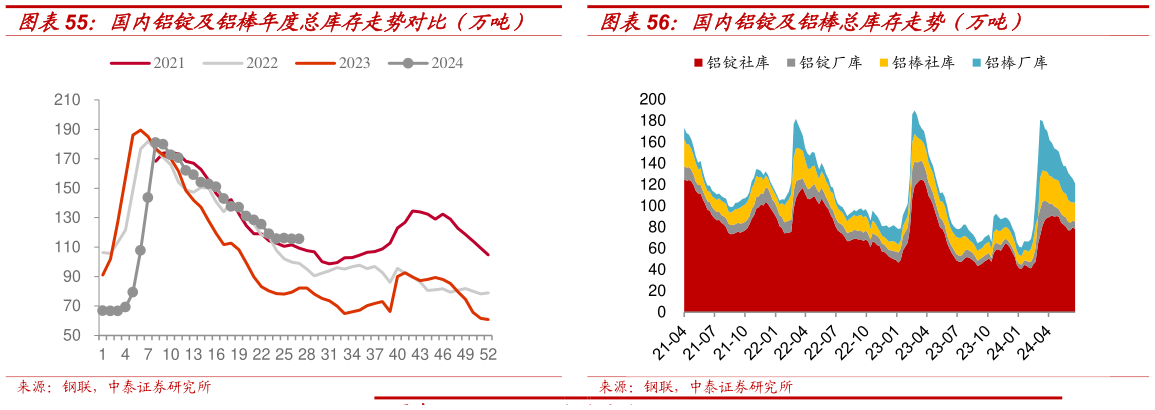 如何了解国内铝锭及铝棒总库存走势（万吨）