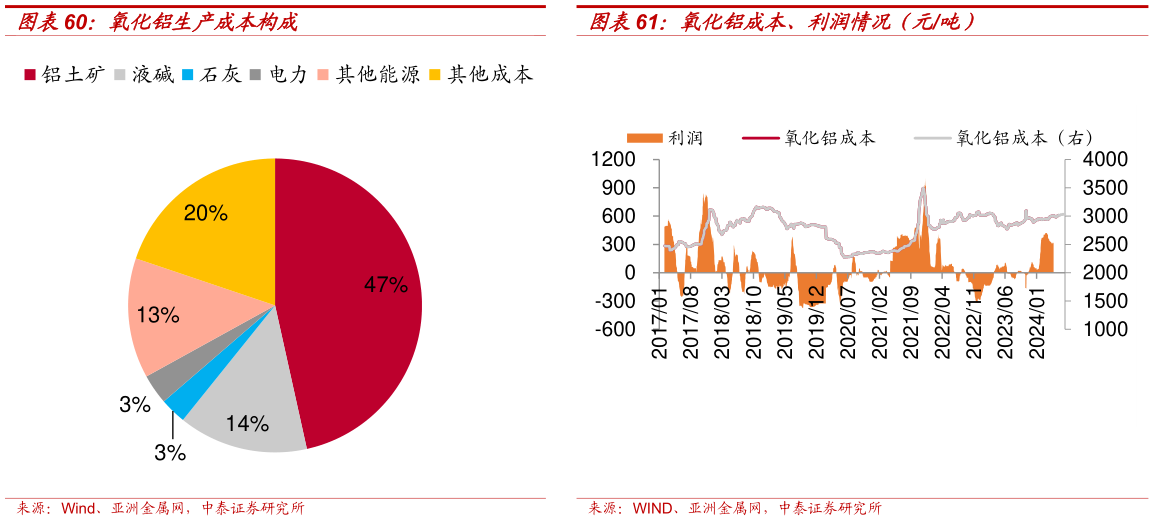 如何了解氧化铝成本、利润情况（元吨）