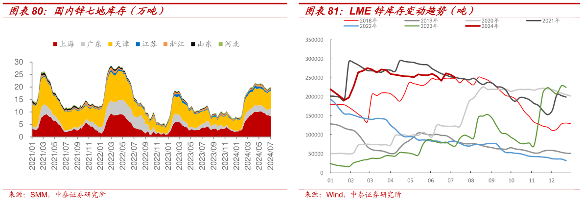 想关注一下LME 锌库存变动趋势（吨）