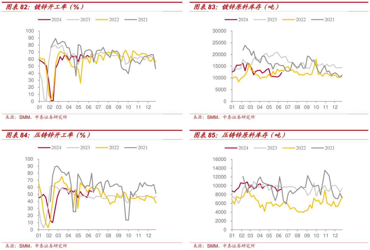 你知道镀锌开工率（%） 压铸锌开工率（%） 镀锌原料库存（吨） 压铸锌原料库存（吨）
