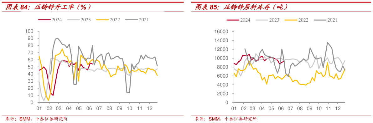 一起讨论下压铸锌开工率（%） 镀锌原料库存（吨） 压铸锌原料库存（吨）