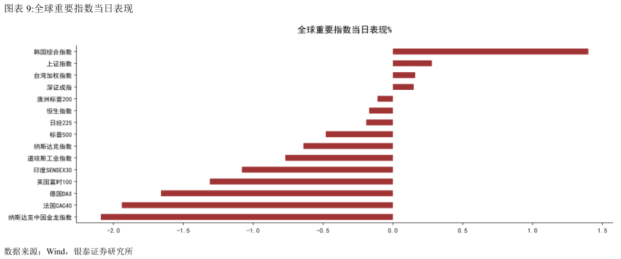 如何看待全球重要指数当日表现