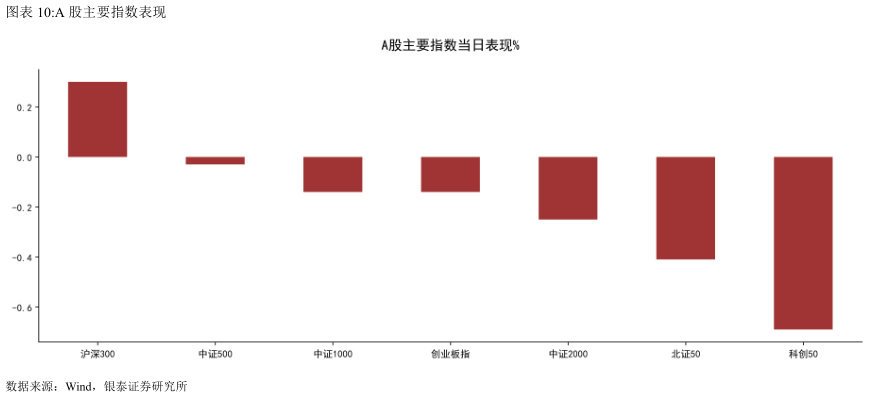 想关注一下A 股主要指数表现
