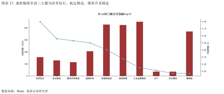 如何看待涨跌幅排名前三主题为培育钻石、航运精选、煤炭开采精选