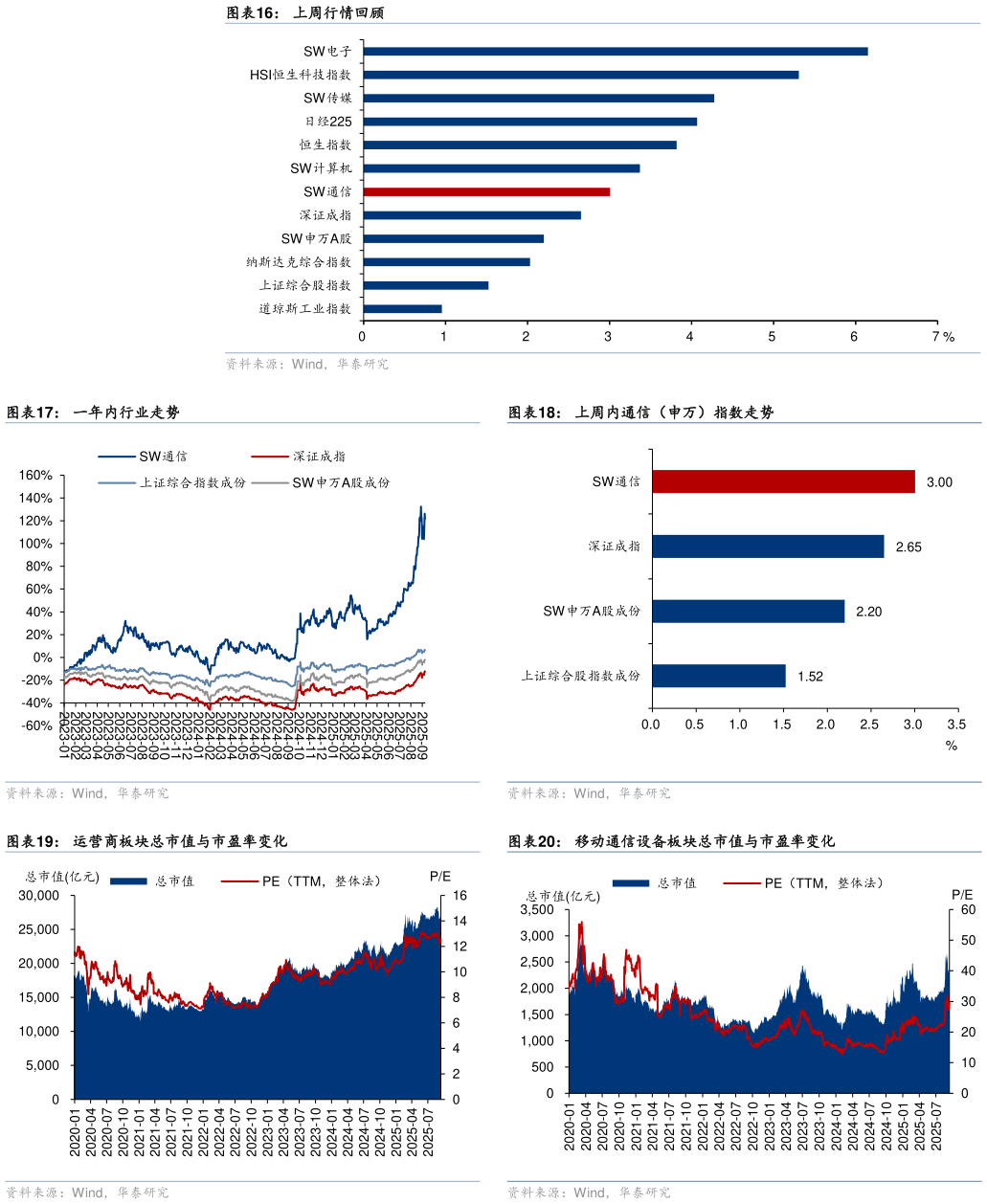 想关注一下上周行情回顾 一年内行业走势 运营商板块总市值与市盈率变化 上周内通信（申万）指数走势 移动通信设备板块总市值与市盈率变化
