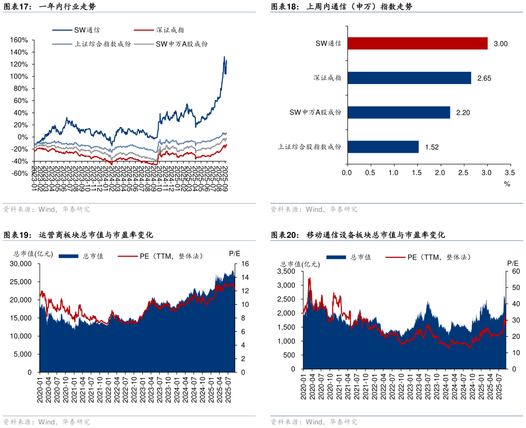 谁知道上周内通信（申万）指数走势 移动通信设备板块总市值与市盈率变化