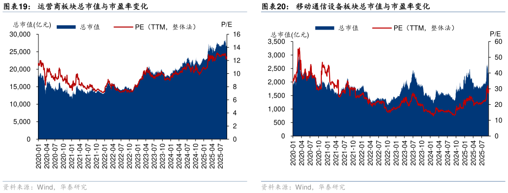 请问一下移动通信设备板块总市值与市盈率变化