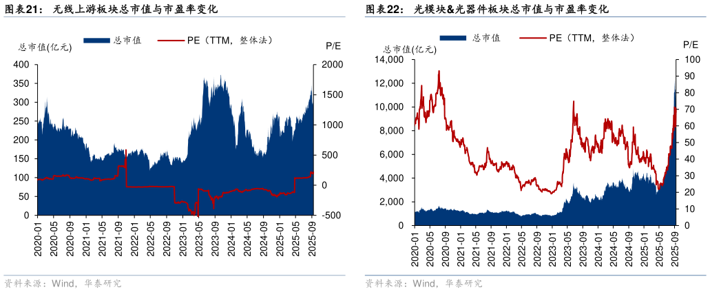 咨询下各位光模块光器件板块总市值与市盈率变化