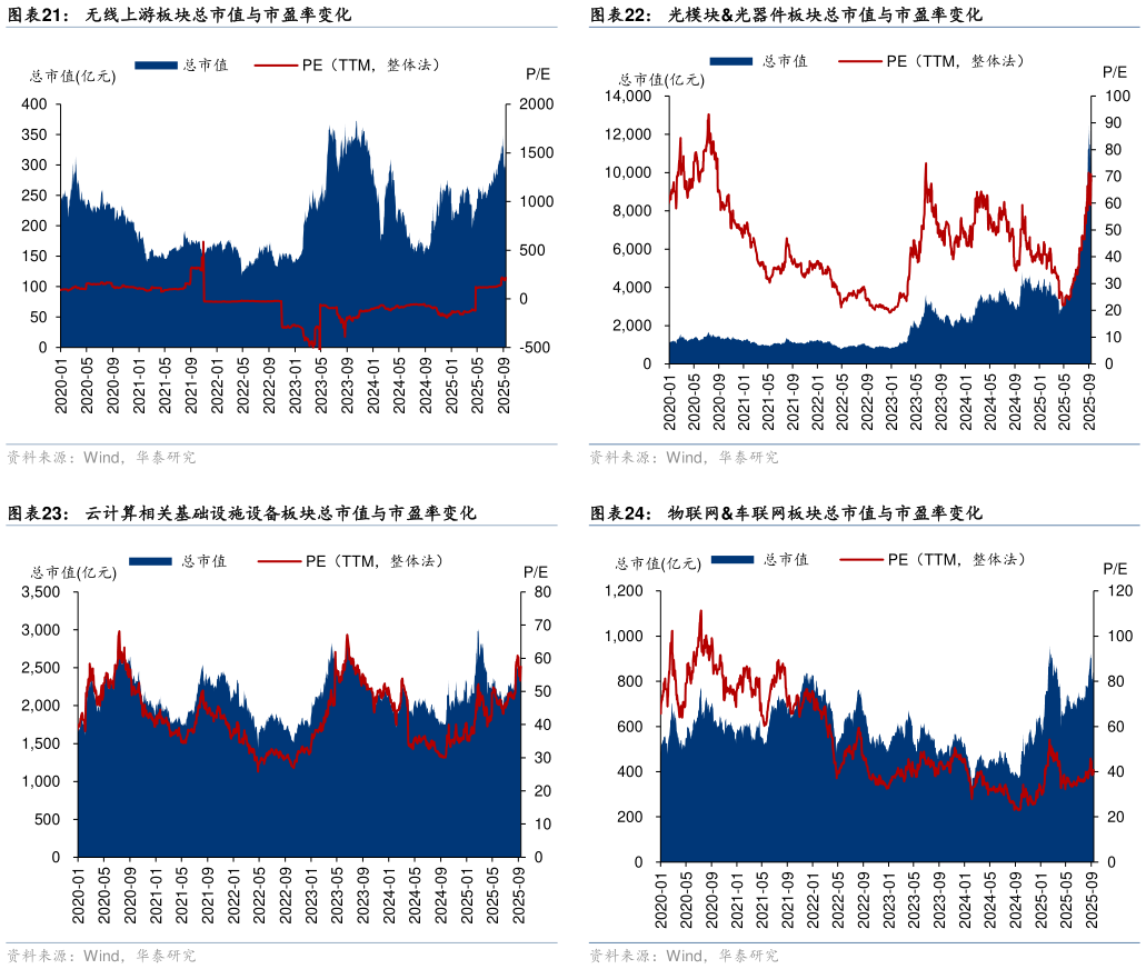 如何了解无线上游板块总市值与市盈率变化 云计算相关基础设施设备板块总市值与市盈率变化