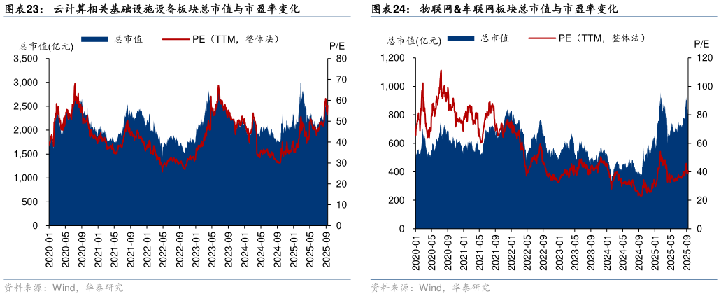 谁知道云计算相关基础设施设备板块总市值与市盈率变化