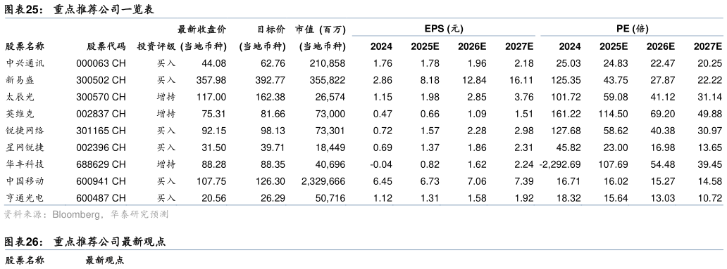 想关注一下重点推荐公司一览表