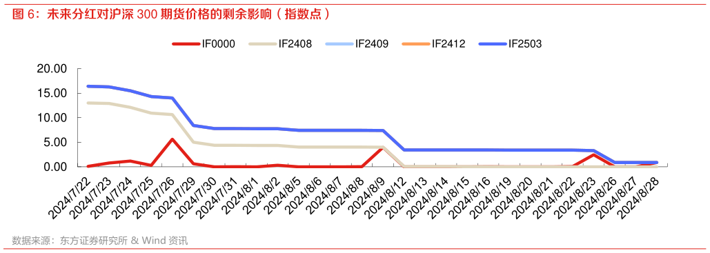 怎样理解未来分红对沪深 300 期货价格的剩余影响（指数点）