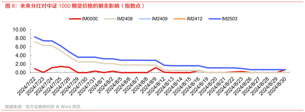 谁能回答未来分红对中证 1000 期货价格的剩余影响（指数点）