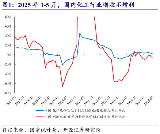 想关注一下2025 年 1-5 月，国内化工行业增收不增利