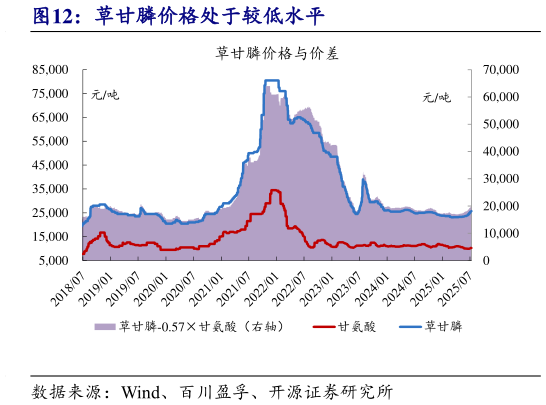 请问一下草甘膦价格处于较低水平