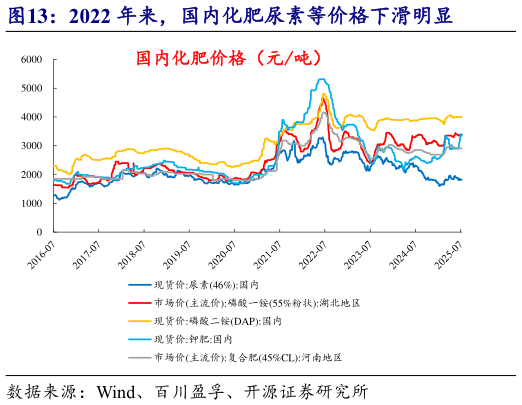 如何解释2022 年来，国内化肥尿素等价格下滑明显