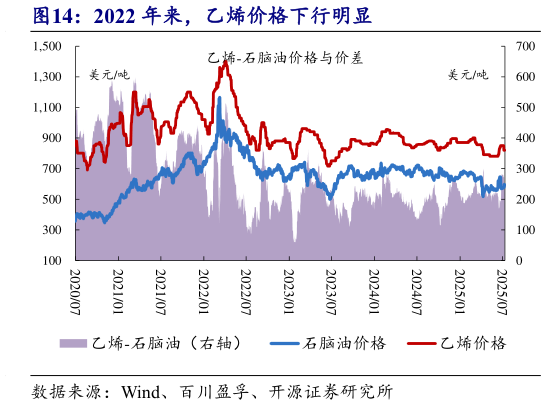 如何看待2022 年来，乙烯价格下行明显