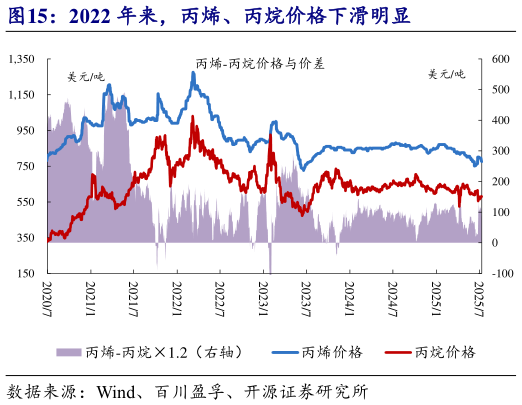 我想了解一下2022 年来，丙烯、丙烷价格下滑明显