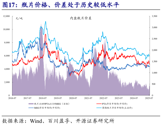 如何了解瓶片价格、价差处于历史较低水平