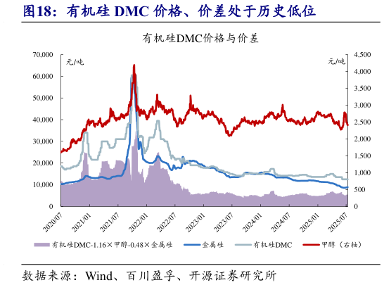 如何才能有机硅 DMC 价格、价差处于历史低位