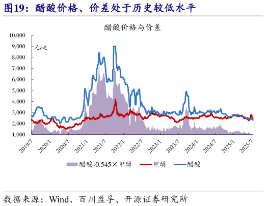 你知道醋酸价格、价差处于历史较低水平