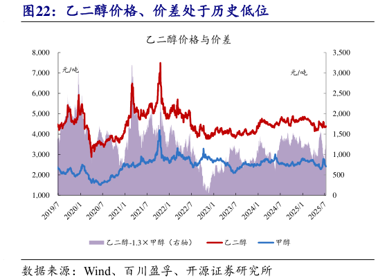 一起讨论下乙二醇价格、价差处于历史低位
