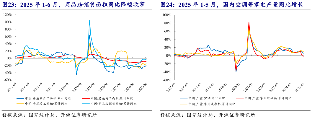 我想了解一下2025 年 1-6 月，商品房销售面积同比降幅收窄2025 年 1-5 月，国内空调等家电产量同比增长