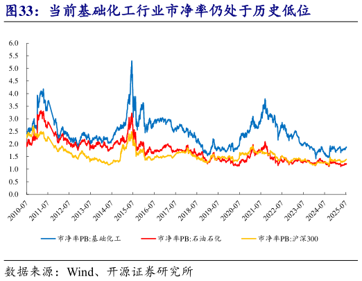 谁知道当前基础化工行业市净率仍处于历史低位