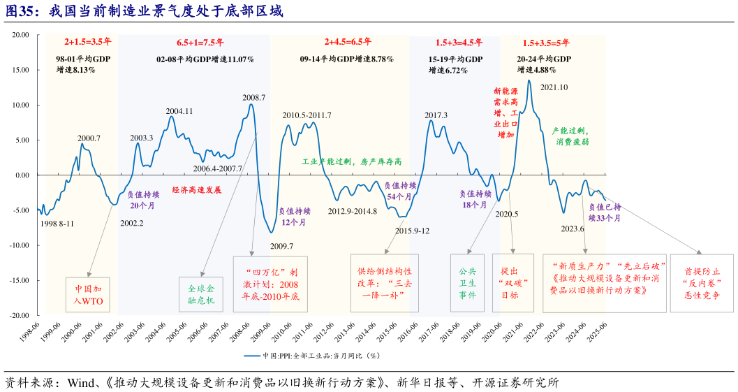 想关注一下我国当前制造业景气度处于底部区域