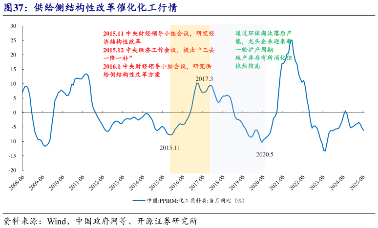 如何了解供给侧结构性改革催化化工行情
