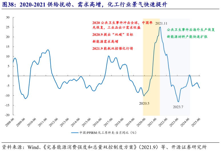 我想了解一下2020-2021 供给扰动、需求高增，化工行业景气快速提升