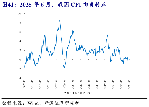 如何看待2025 年 6 月，我国 CPI 由负转正