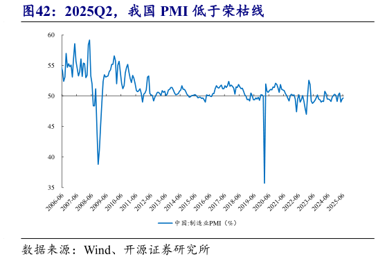 如何了解2025Q2，我国 PMI 低于荣枯线