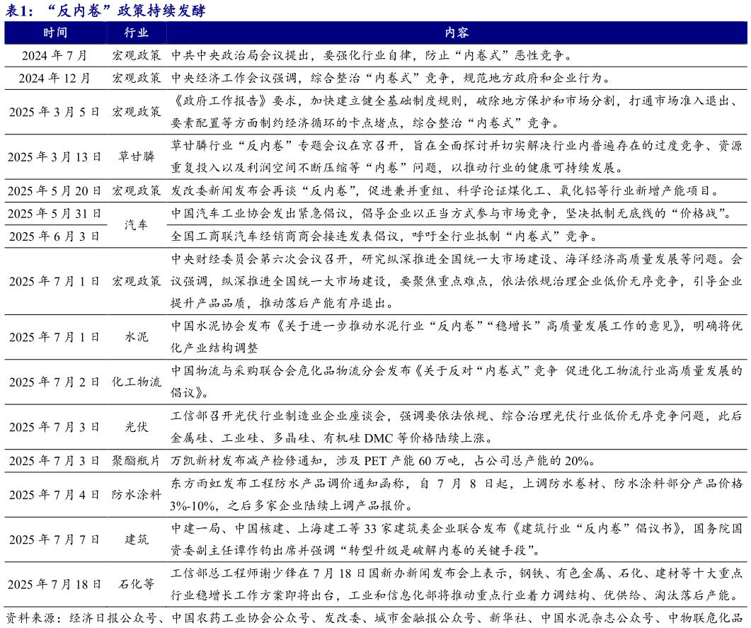 我想了解一下“反内卷”政策持续发酵
