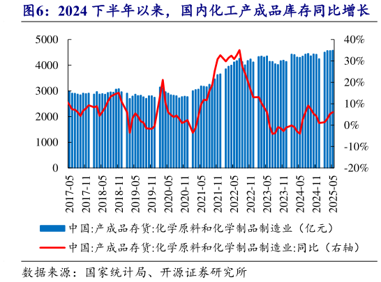 如何解释2024 下半年以来，国内化工产成品库存同比增长