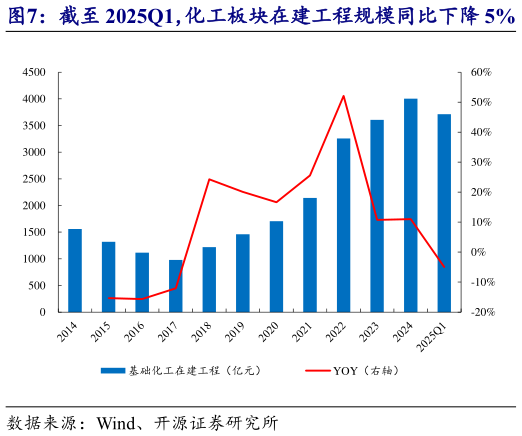 谁能回答截至 2025Q1，化工板块在建工程规模同比下降 5%   2024 年以来，化工行业固定资产投资增速放缓