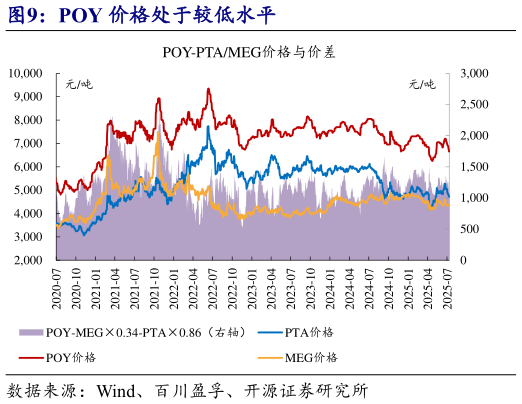 如何看待POY 价格处于较低水平